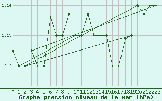 Courbe de la pression atmosphrique pour Pratica Di Mare