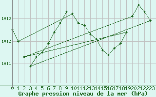 Courbe de la pression atmosphrique pour Maopoopo Ile Futuna