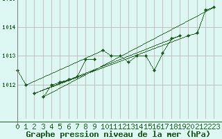 Courbe de la pression atmosphrique pour Banatski Karlovac