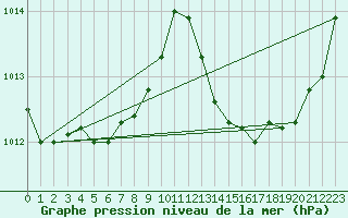 Courbe de la pression atmosphrique pour Lhospitalet (46)