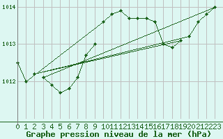 Courbe de la pression atmosphrique pour Lille (59)
