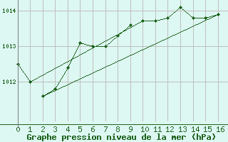 Courbe de la pression atmosphrique pour Kolmaarden-Stroemsfors