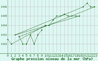 Courbe de la pression atmosphrique pour Decimomannu