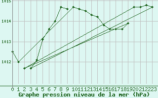 Courbe de la pression atmosphrique pour Hoogeveen Aws