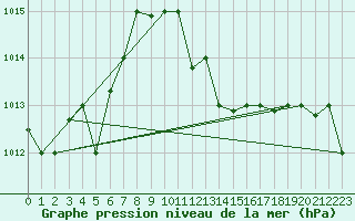 Courbe de la pression atmosphrique pour Capo Carbonara