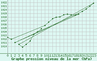 Courbe de la pression atmosphrique pour Samatan (32)