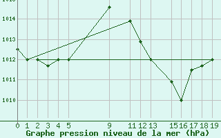 Courbe de la pression atmosphrique pour Cabinda