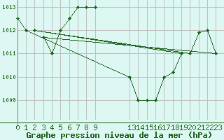 Courbe de la pression atmosphrique pour Walvis Bay