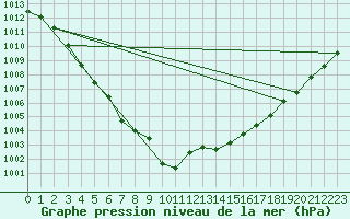 Courbe de la pression atmosphrique pour Cap de la Hve (76)