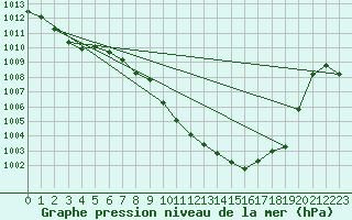 Courbe de la pression atmosphrique pour Murska Sobota