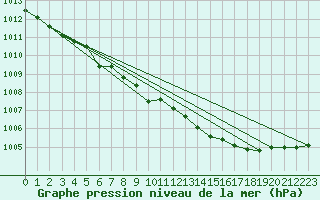 Courbe de la pression atmosphrique pour Grimsey