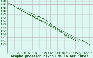 Courbe de la pression atmosphrique pour Bouligny (55)