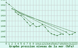 Courbe de la pression atmosphrique pour Saint-Sorlin-en-Valloire (26)