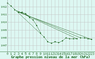 Courbe de la pression atmosphrique pour Pori Rautatieasema