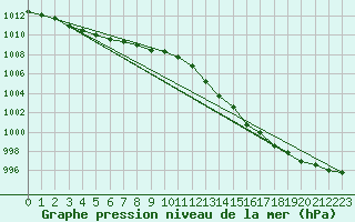 Courbe de la pression atmosphrique pour Biscarrosse (40)