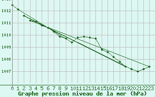 Courbe de la pression atmosphrique pour Beaverlodge