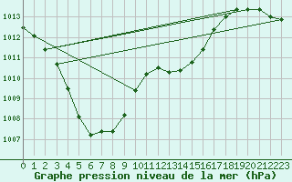 Courbe de la pression atmosphrique pour Charmant (16)