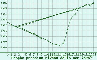 Courbe de la pression atmosphrique pour Murska Sobota