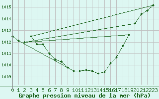 Courbe de la pression atmosphrique pour Estevan Rcs