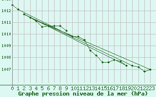 Courbe de la pression atmosphrique pour Ahaus