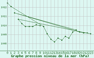 Courbe de la pression atmosphrique pour Schaerding