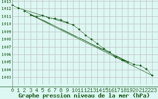 Courbe de la pression atmosphrique pour Retie (Be)