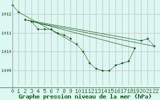 Courbe de la pression atmosphrique pour Caserta