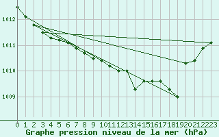 Courbe de la pression atmosphrique pour Metz (57)