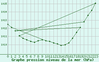 Courbe de la pression atmosphrique pour Little Rissington