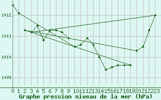 Courbe de la pression atmosphrique pour Cap Pertusato (2A)