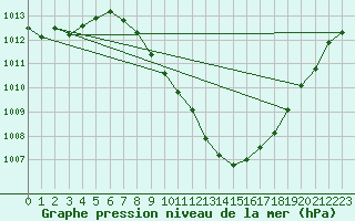 Courbe de la pression atmosphrique pour Sion (Sw)