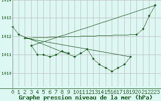 Courbe de la pression atmosphrique pour Malbosc (07)