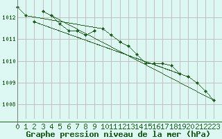 Courbe de la pression atmosphrique pour Emden-Koenigspolder