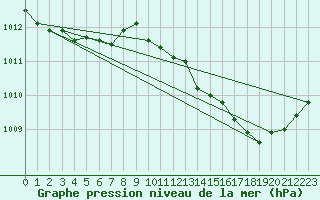 Courbe de la pression atmosphrique pour Fiscaglia Migliarino (It)