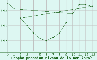 Courbe de la pression atmosphrique pour Coconut Island Aws