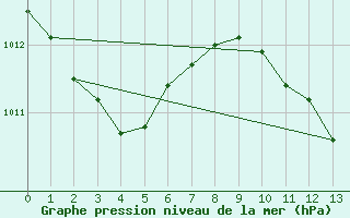 Courbe de la pression atmosphrique pour El Arenosillo