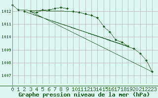 Courbe de la pression atmosphrique pour Leconfield