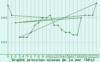 Courbe de la pression atmosphrique pour Trapani / Birgi
