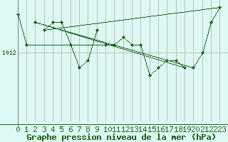 Courbe de la pression atmosphrique pour La Meyze (87)