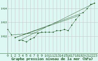 Courbe de la pression atmosphrique pour Lelystad