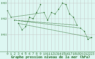 Courbe de la pression atmosphrique pour Lasaint Mountain Cs