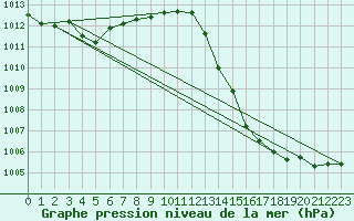 Courbe de la pression atmosphrique pour Cap de la Hve (76)