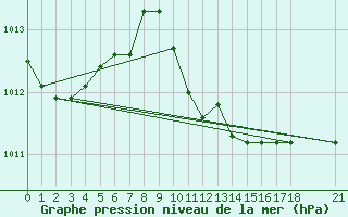 Courbe de la pression atmosphrique pour Mugla