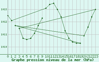 Courbe de la pression atmosphrique pour le bateau MERFR01