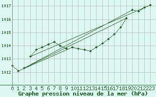Courbe de la pression atmosphrique pour Cotnari