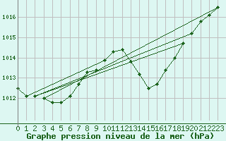 Courbe de la pression atmosphrique pour Gourdon (46)