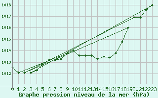 Courbe de la pression atmosphrique pour Zwiesel