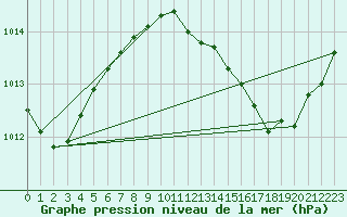 Courbe de la pression atmosphrique pour Orange (84)