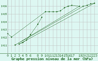 Courbe de la pression atmosphrique pour Gotska Sandoen