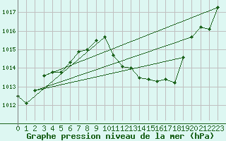 Courbe de la pression atmosphrique pour Ble / Mulhouse (68)